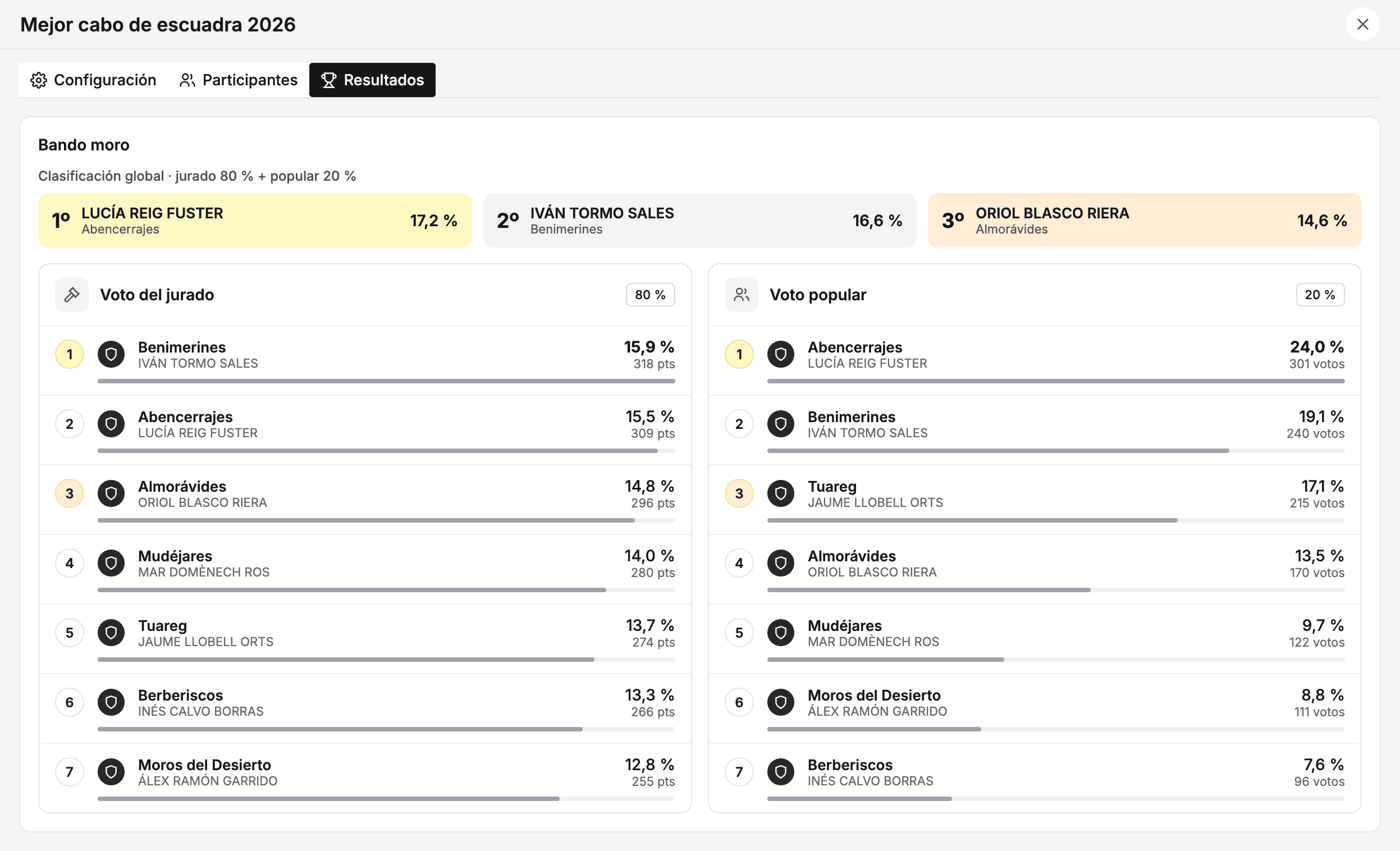 Resultados del Bando moro en el panel: la clasificación global con los tres primeros, y las clasificaciones del jurado y del voto popular lado a lado con porcentajes, puntos y votos