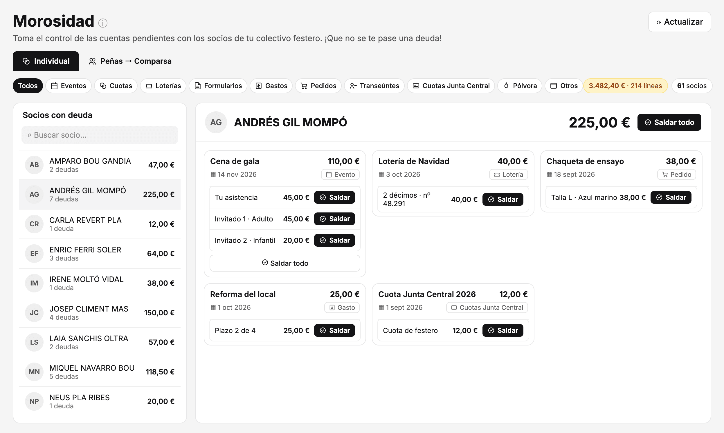 Morosidad en el panel, pestaña Individual: los filtros por tipo de deuda, 3.482,40 € pendientes en 214 líneas de 61 socios, la lista de socios con deuda y el detalle de Andrés Gil Mompó con 225 € en cinco conceptos: la cena de gala con su asistencia y dos invitados, dos décimos de lotería, una chaqueta de ensayo, un plazo de la derrama y la cuota de la Junta Central